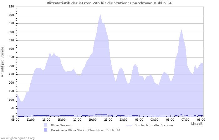 Diagramme: Blitzstatistik