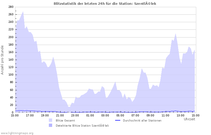 Diagramme: Blitzstatistik