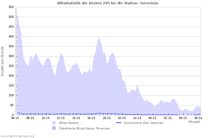 Diagramme: Blitzstatistik