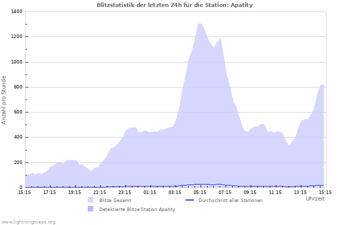 Diagramme: Blitzstatistik