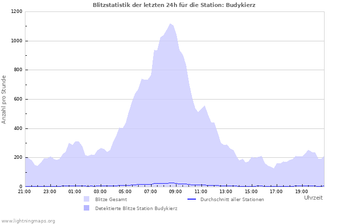 Diagramme: Blitzstatistik