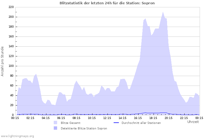 Diagramme: Blitzstatistik