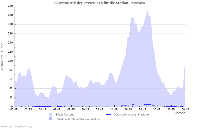 Diagramme: Blitzstatistik