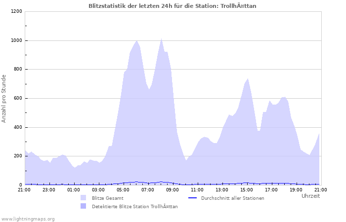 Diagramme: Blitzstatistik