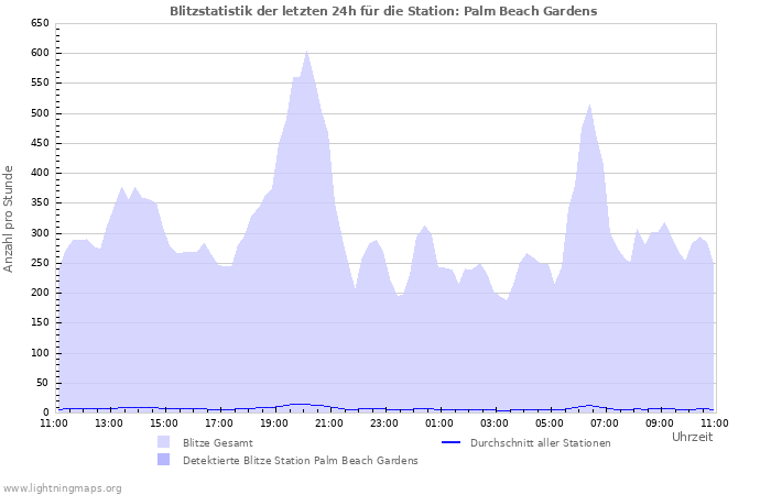 Diagramme: Blitzstatistik