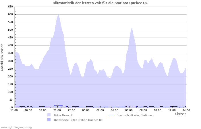 Diagramme: Blitzstatistik