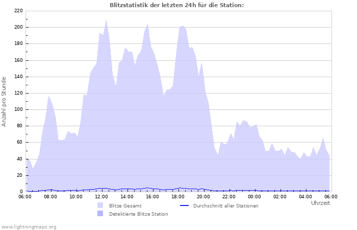 Diagramme: Blitzstatistik