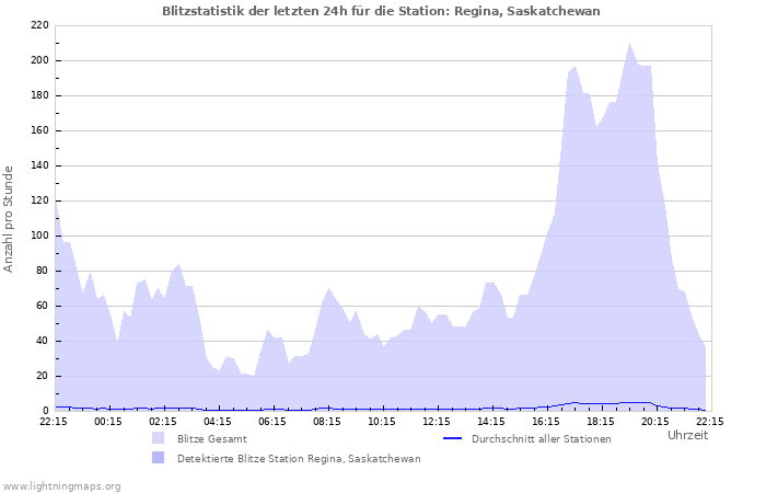 Diagramme: Blitzstatistik