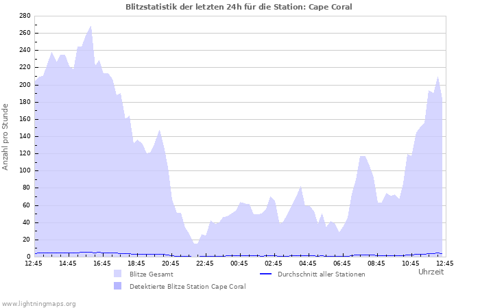 Diagramme: Blitzstatistik