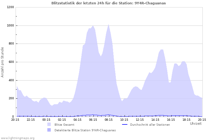 Diagramme: Blitzstatistik