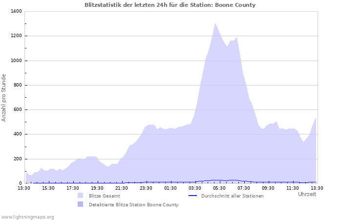 Diagramme: Blitzstatistik