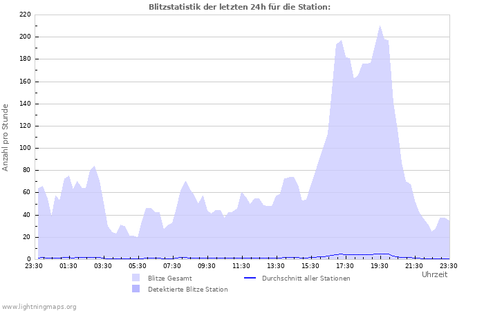 Diagramme: Blitzstatistik