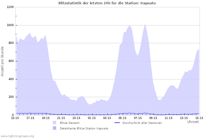 Diagramme: Blitzstatistik