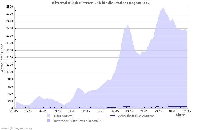 Diagramme: Blitzstatistik