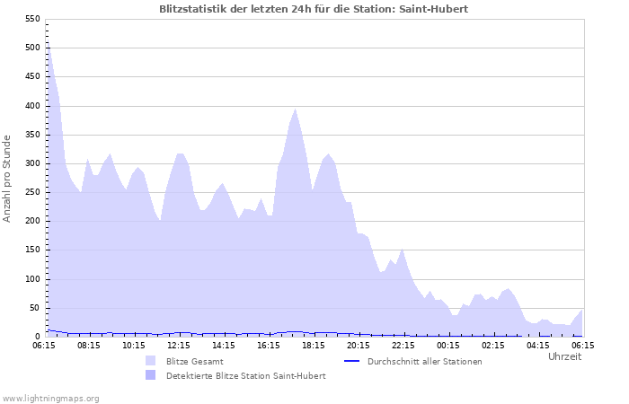 Diagramme: Blitzstatistik