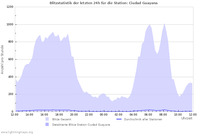 Diagramme: Blitzstatistik