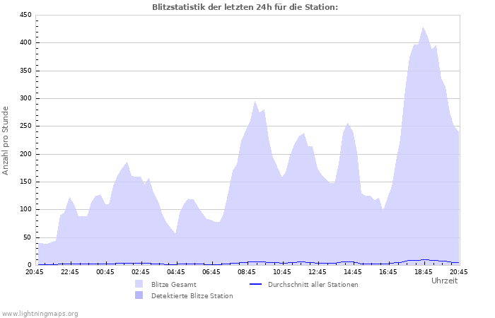 Diagramme: Blitzstatistik