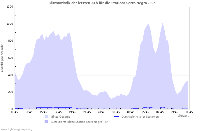 Diagramme: Blitzstatistik