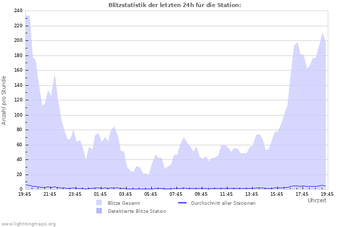 Diagramme: Blitzstatistik