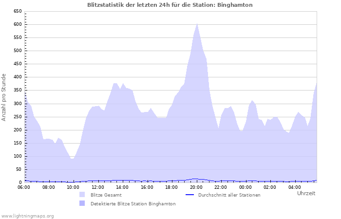 Diagramme: Blitzstatistik