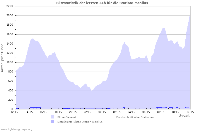 Diagramme: Blitzstatistik