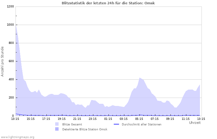 Diagramme: Blitzstatistik