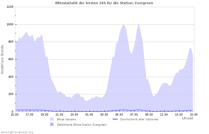 Diagramme: Blitzstatistik