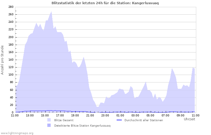 Diagramme: Blitzstatistik