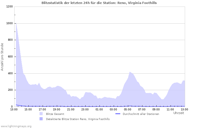 Diagramme: Blitzstatistik