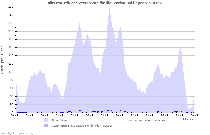 Diagramme: Blitzstatistik