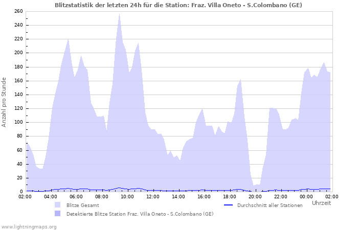 Diagramme: Blitzstatistik