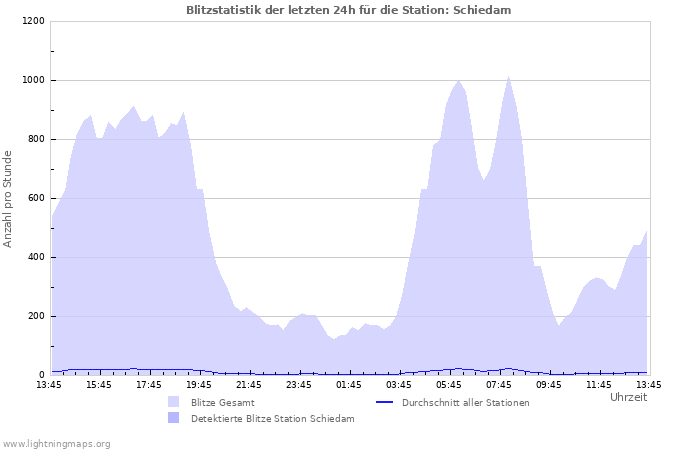 Diagramme: Blitzstatistik