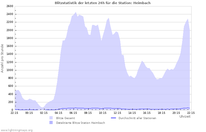 Diagramme: Blitzstatistik