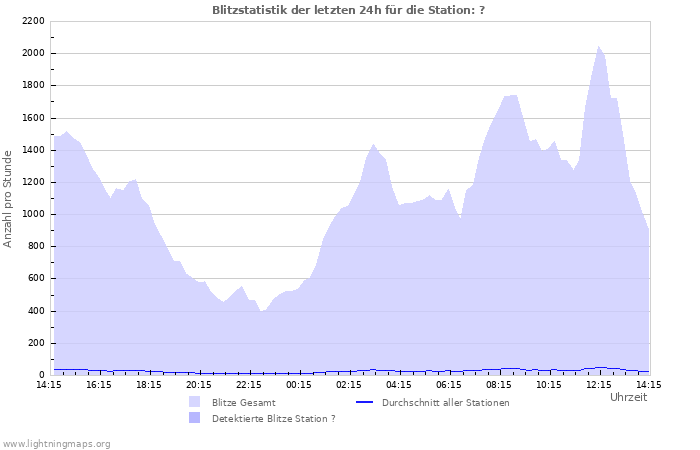 Diagramme: Blitzstatistik