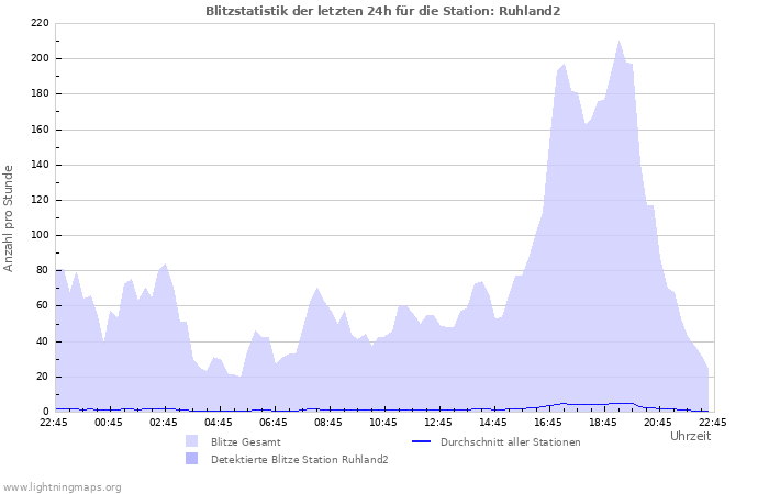 Diagramme: Blitzstatistik