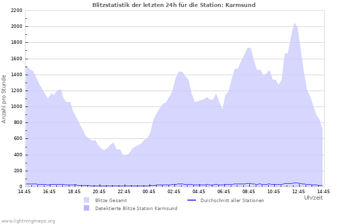 Diagramme: Blitzstatistik