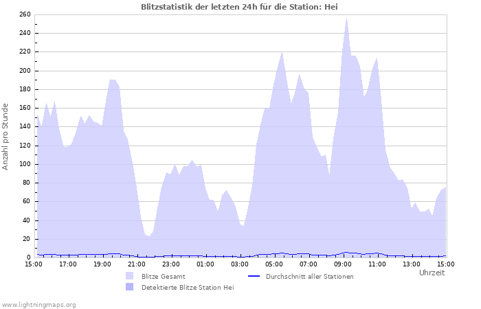 Diagramme: Blitzstatistik