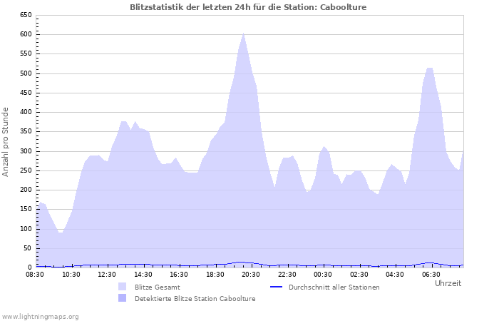 Diagramme: Blitzstatistik