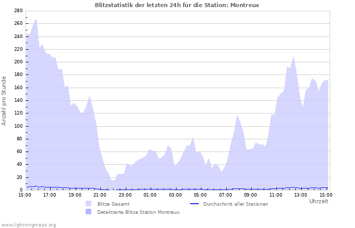 Diagramme: Blitzstatistik