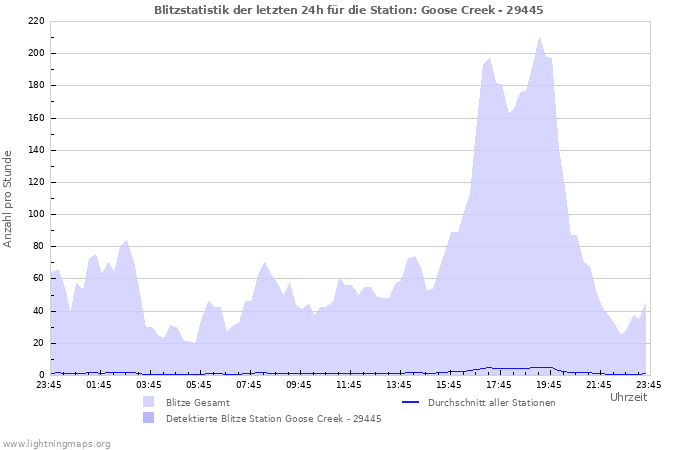 Diagramme: Blitzstatistik