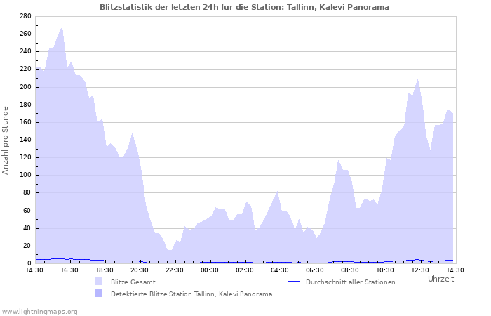 Diagramme: Blitzstatistik