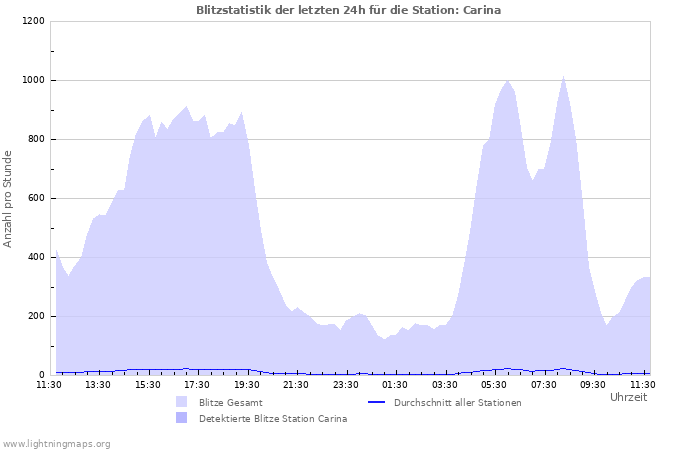 Diagramme: Blitzstatistik