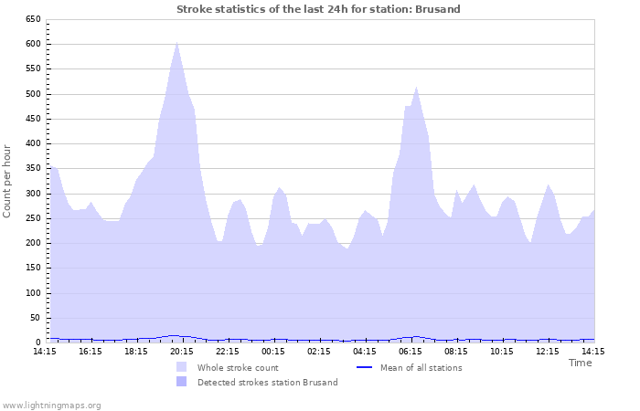 Graphs: Stroke statistics