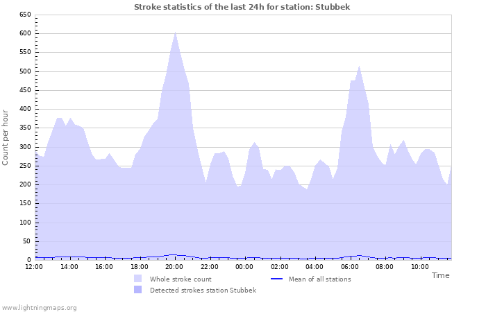 Graphs: Stroke statistics