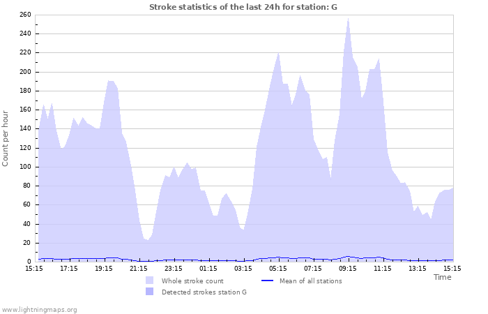 Graphs: Stroke statistics