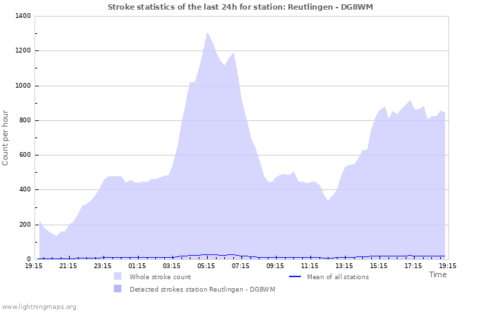 Graphs: Stroke statistics