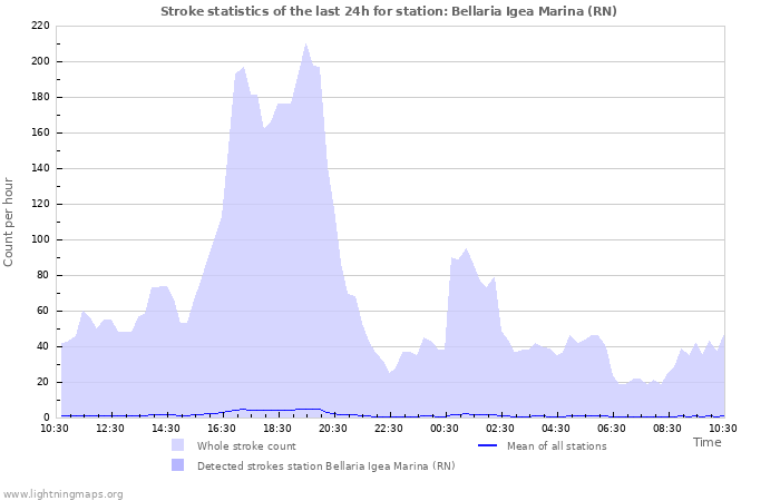 Graphs: Stroke statistics