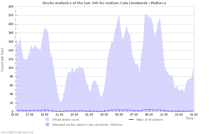 Graphs: Stroke statistics