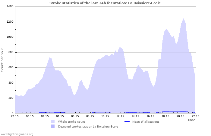 Graphs: Stroke statistics