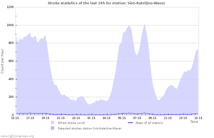 Graphs: Stroke statistics